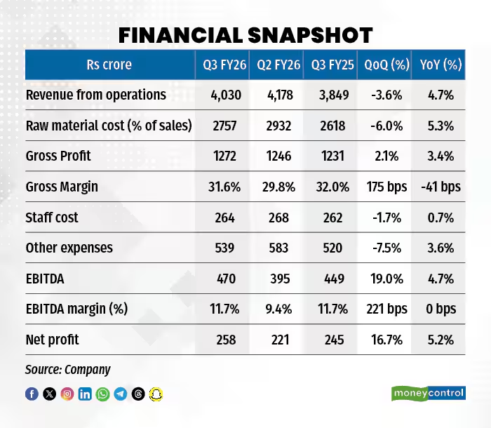 moneycontrolcom's tweet photo. #MCPro | Exide Industries recorded a healthy growth of nearly 12 percent year on year (YoY) in Q3 FY26. That points to resilient underlying demand. Is it charged up for more?

Read ⬇️
https://t.co/oWE2LtvQcB https://t.co/zN09yCUXbV