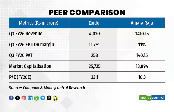 moneycontrolcom's tweet photo. #MCPro | Exide Industries recorded a healthy growth of nearly 12 percent year on year (YoY) in Q3 FY26. That points to resilient underlying demand. Is it charged up for more?

Read ⬇️
https://t.co/oWE2LtvQcB https://t.co/zN09yCUXbV
