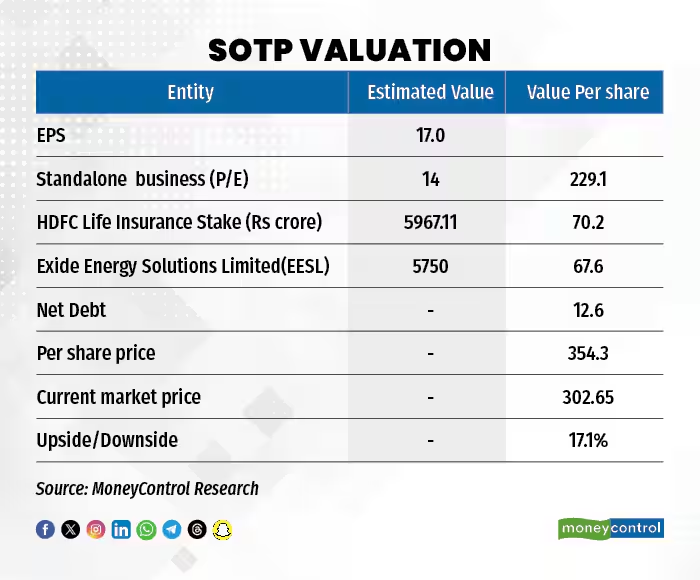 moneycontrolcom's tweet photo. #MCPro | Exide Industries recorded a healthy growth of nearly 12 percent year on year (YoY) in Q3 FY26. That points to resilient underlying demand. Is it charged up for more?

Read ⬇️
https://t.co/oWE2LtvQcB https://t.co/zN09yCUXbV