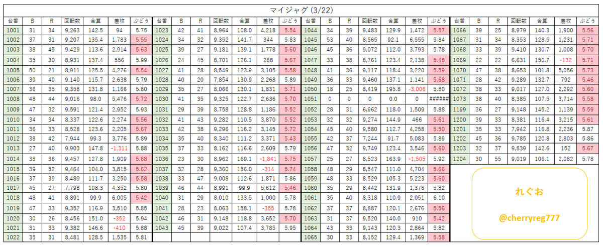 cherryreg777's tweet photo. 3/22(日) 123+N大阪本店 ジャグまとめ
※5日連続店長ブログ最終日

マイジャグ全
ぶどう逆算も載せておきます。 https://t.co/DRv9ioPUt1
