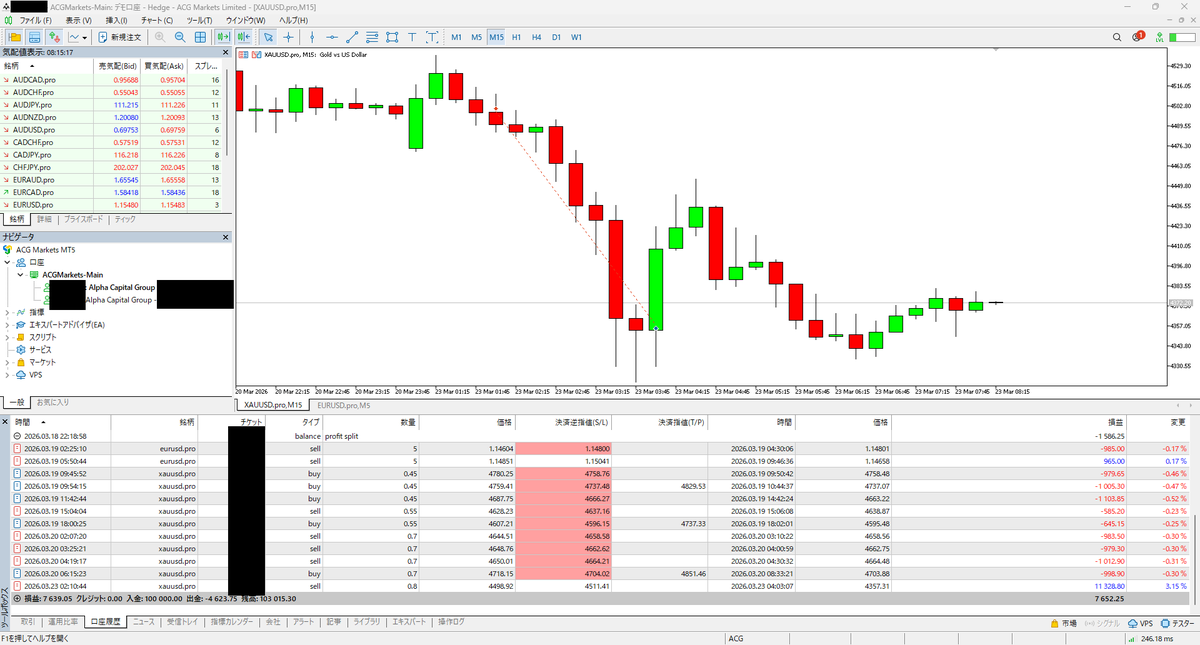 I just locked in an $11,328 profit on my funded account with Alpha Capital Group. Due to a significant drawdown, the balance ended up at +3%. This is the largest payout I've ever secured.

I basically trade with the same strategy, the same risk, and roughly the same lot size