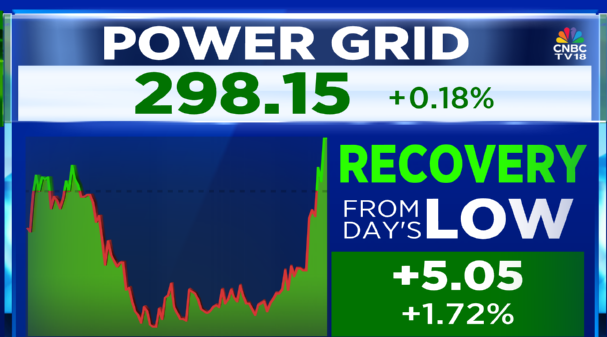 CNBCTV18Live's tweet image. #JustIn | #PowerGrid increases FY26 capex guidance to ₹35,000 cr

Co Says:

👉Capitalisation target increased to ₹25,000 cr

👉Have achieved 102% of FY26 capex guidance as of March 22, 2026

👉Have achieved 91% of FY26 capitalisation guidance as of March 22, 2026