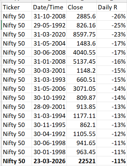 Prashanth_Krish's tweet photo. Monthly Nifty Changes https://t.co/FAj53pJ23K