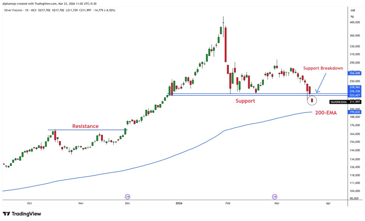 Alphamojo1's tweet photo. #SILVER1!
📉Silver Breakdown – No Support, Only Selling
• Consecutive red candles = panic + forced selling
• Price heading towards 200 EMA as next cushion
This isn’t a dip… it’s a trend shift 🔻
#Silver #MCX #CommodityMarket #Breakdown https://t.co/l3ffAaCXIo
