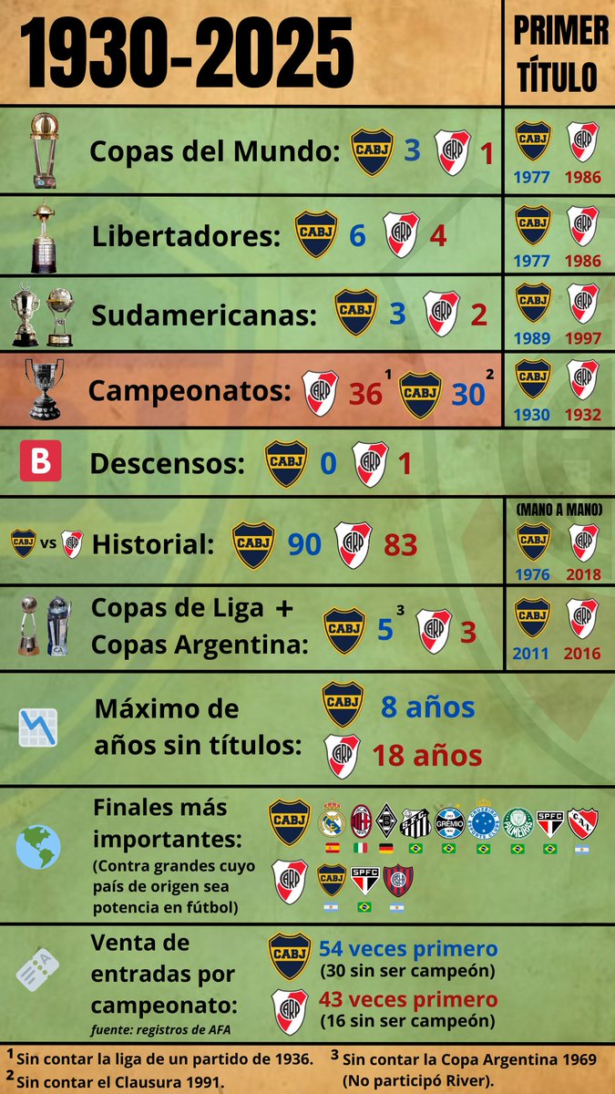 Tricampeón Mundial de Clubes 🇸🇪 tweet media