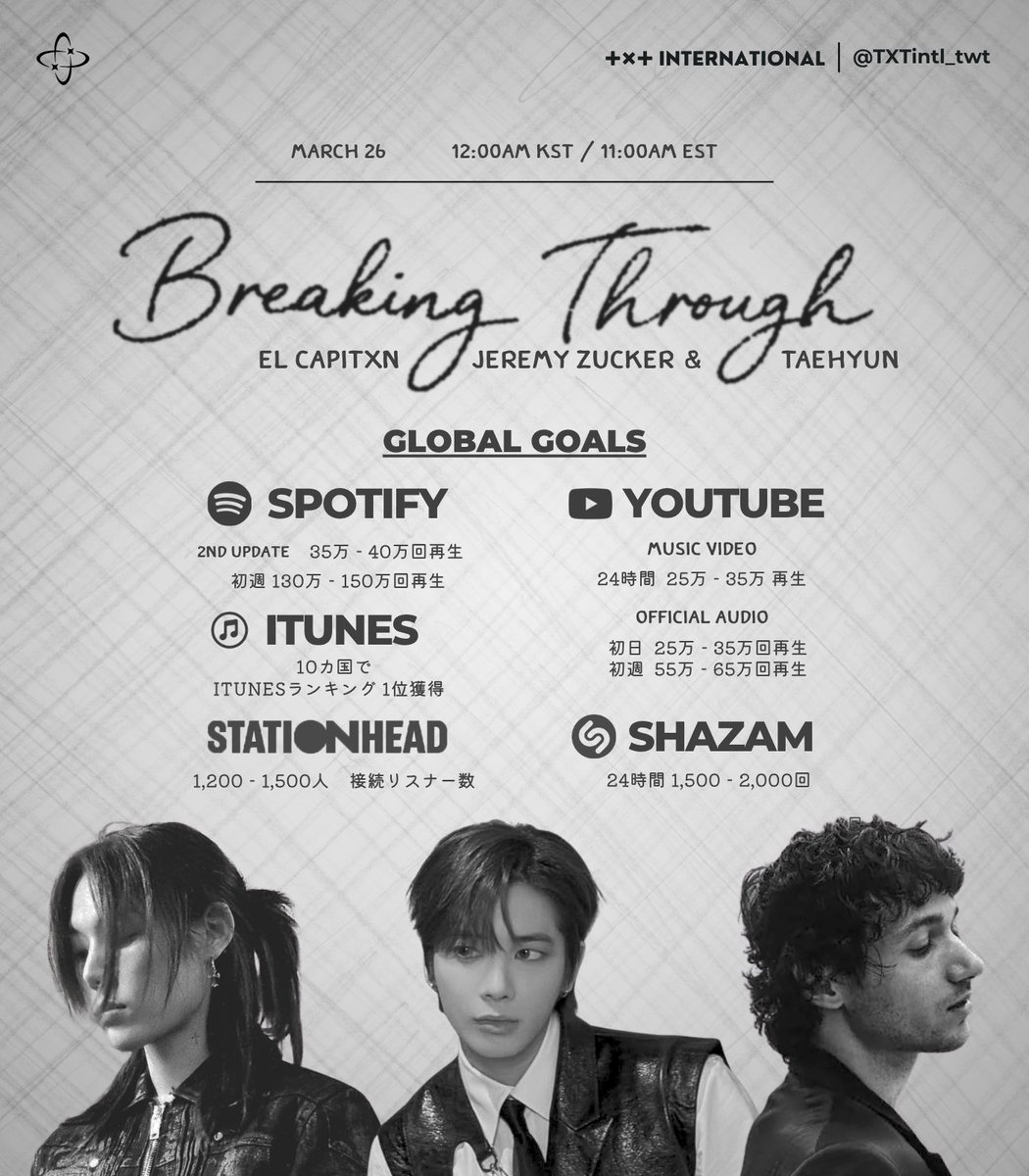 TXTintl_twt's tweet image. EL CAPITXN（@elcapitxxn）、TAEHYUN、Jeremy Zuckerのコラボ曲「Breaking Through」のリリースに向けたベースライン目標はこちら。

リリース情報
📆 3月26日
🕛 午前0時（KST）

#TXT #태현 #TAEHYUN 
#BreakingThrough