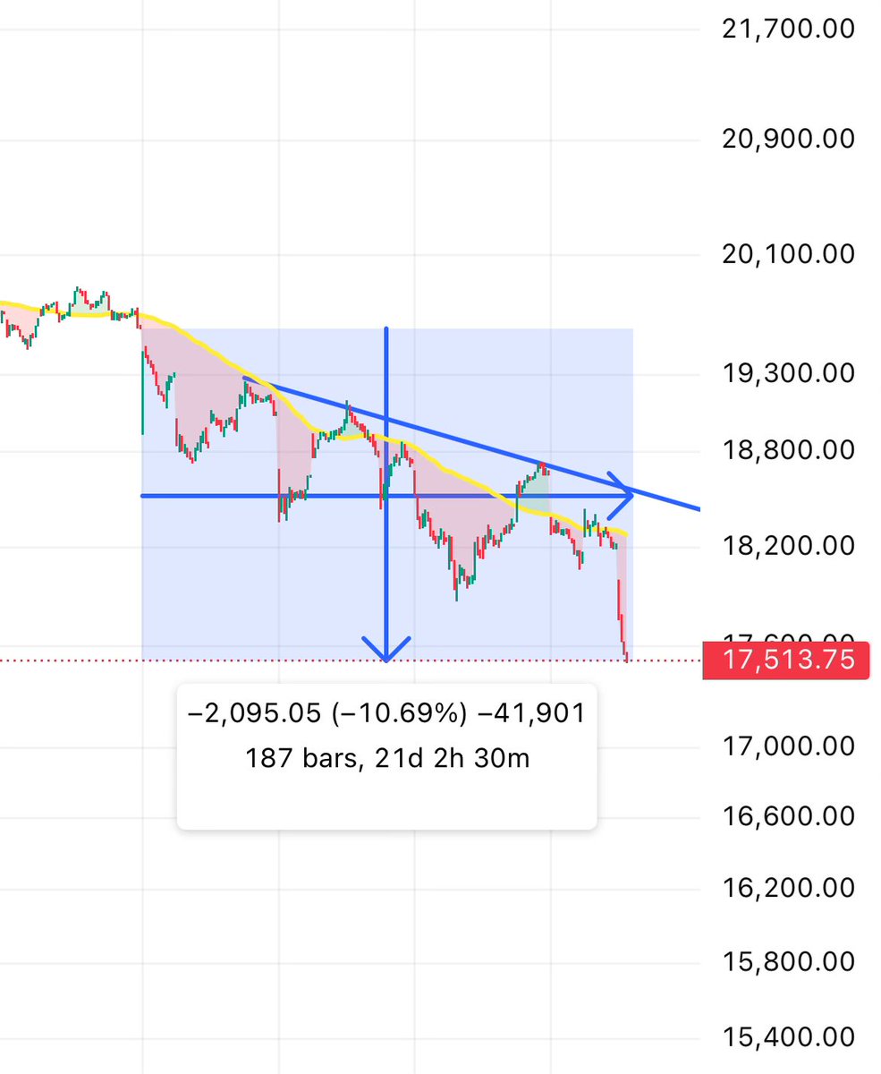 context__trader's tweet image. Index is down 10% in last 22 days ,in meantime my pf is up 11% (10% from commodities,1% from equity intraday )
It’s hard to make big below 5sma ..!
Shift your focus according to conditions (if trading full time )