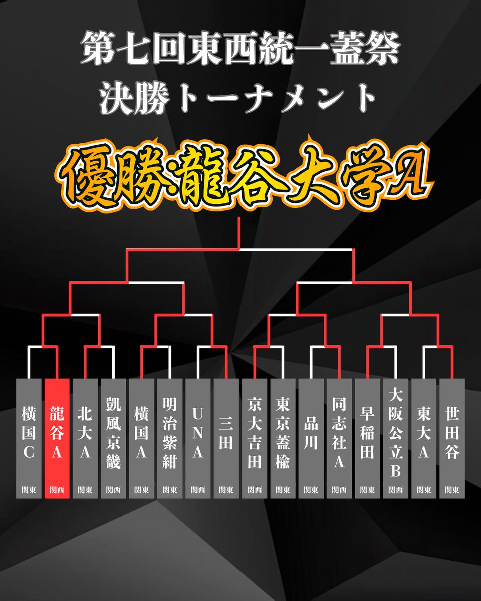 JCBA_main's tweet photo. 【第七回東西統一蓋祭】
先日開催された第七回東西統一蓋祭は、過去最多となる54チームが参戦！🔥 
激戦の末、龍谷大学が東京世田谷キャッパーズを下し、見事初優勝を飾りました✨
龍谷大学の皆様、本当におめでとうございます！
#キャップ野球 #東西統一蓋祭 https://t.co/UzFrEU0Q8Z
