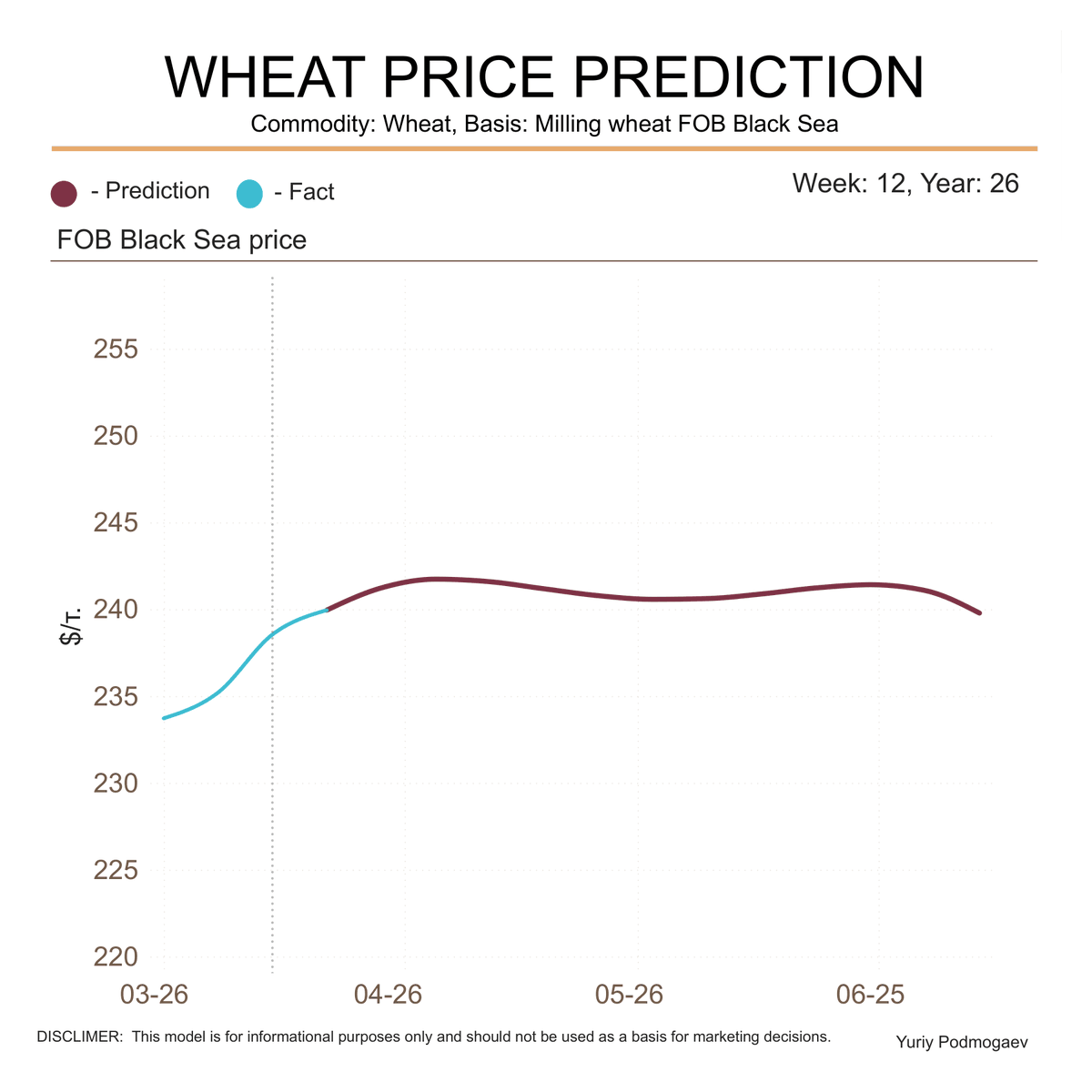 podmogaev's tweet photo. WHEAT PRICE PREDICTION
Commodity: Wheat, Basis: Milling wheat FOB Black Sea
Week: 12, Year: 2026

#agro #oat #grain #wheat #trade #export #machinelearning #russia #fob #blacksea #forecast https://t.co/o8UokaoNAm