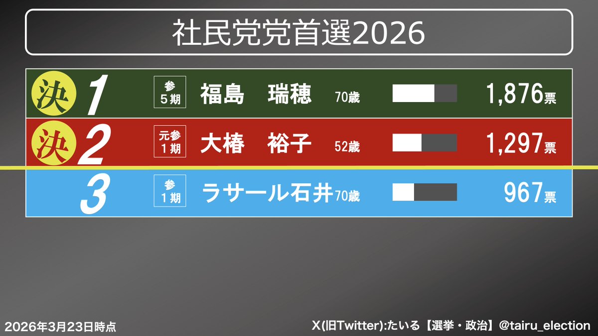 たいる【選挙・政治】 tweet media
