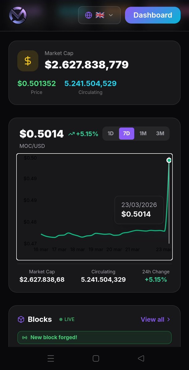 MOCBlockChain's tweet image. #MOC #Blockchain Running
#Airdrop Running
#PreSale Running

mochain.org

Started 1 Week ago, over 25000 Active wallet!

We are faster than any other chain, build from scratch!
#web3 #crypto