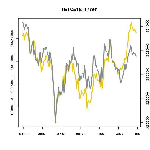 ビットコイン/イーサリアムの値動き確認bot tweet media