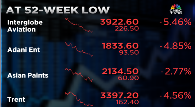 CNBCTV18Live's tweet image. #CNBCTV18Market | #IndiGo, #AdaniEnt hit 52-week lows