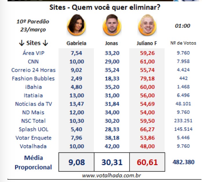 CaioFreduzeski's tweet photo. Ana Paula pode ter a máfia digital ,a bolha lixo do twitter mas JAMAIS terá isso , o sofá ..

#ForaJuliano #FicaJonas .. https://t.co/AZQwe5S9VQ