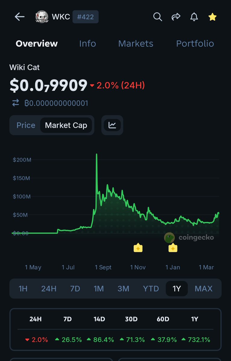DYNation12's tweet photo. Stack your @wikicatcoin 📉 

  #WKC $WKC ✅🔥 https://t.co/jXURVXKvea