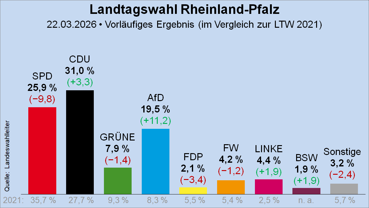 Wahlrecht.de tweet media