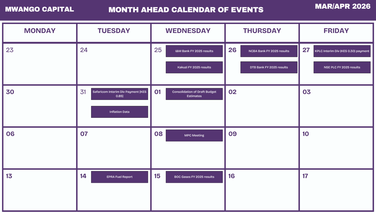 MwangoCapital's tweet photo. Month Ahead: Calendar of Events (23rd–27th March)

Wednesday; Mar 25
—I&M Bank FY25 results
—Kakuzi FY25 results

Thursday; Mar 26
—NCBA Bank FY25 results
—DTB Bank FY25 results
— Kenya Re FY25 results

Friday; Mar 27
—KPLC interim dividend payment (KES 0.30)
—NSE Plc FY25 results