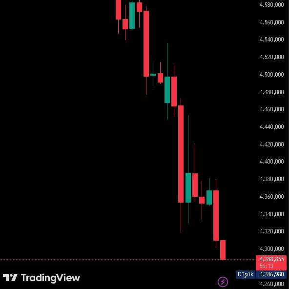 coinmuhendisi's tweet photo. 🚨#Altın, rekor seviyesi 5.600 dolardan %24 gerileyerek 4.300 doların altına düştü. https://t.co/VP5zzlHs7N