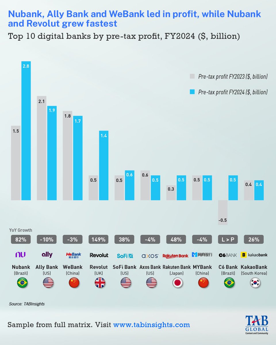 TabInsights's tweet photo. @nubank leads digital banks by profit, surpassing #AllyBank and @WeBankCN.
Scale, efficiency and cross-selling are driving profitability across the sector.
Read more: https://t.co/tApo3PonrQ
#DigitalBanking #Fintech #TABGlobal https://t.co/iiuPgQXTfm