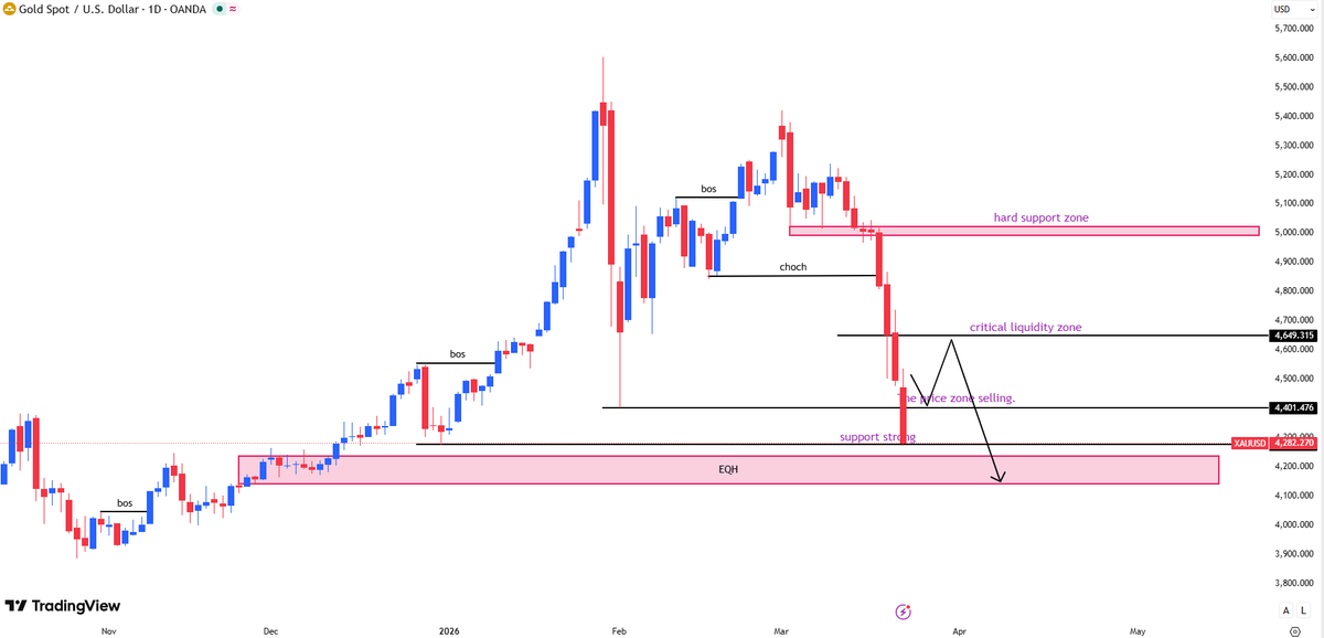 #XAUUSD As long as #gold prices remain below $4450-$4500, the trend ...
