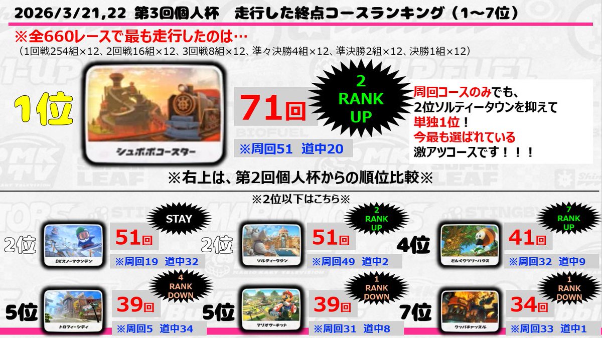 SND_Denzo's tweet photo. 【第3回個人杯 コースに関する調査】
2026/3/21.22開催
第3回個人杯にて走行された全660レースのコースに関する情報をまとめました☑️

環境分析の参考にしていただければと思います🙏 https://t.co/aZUQGcZmQg