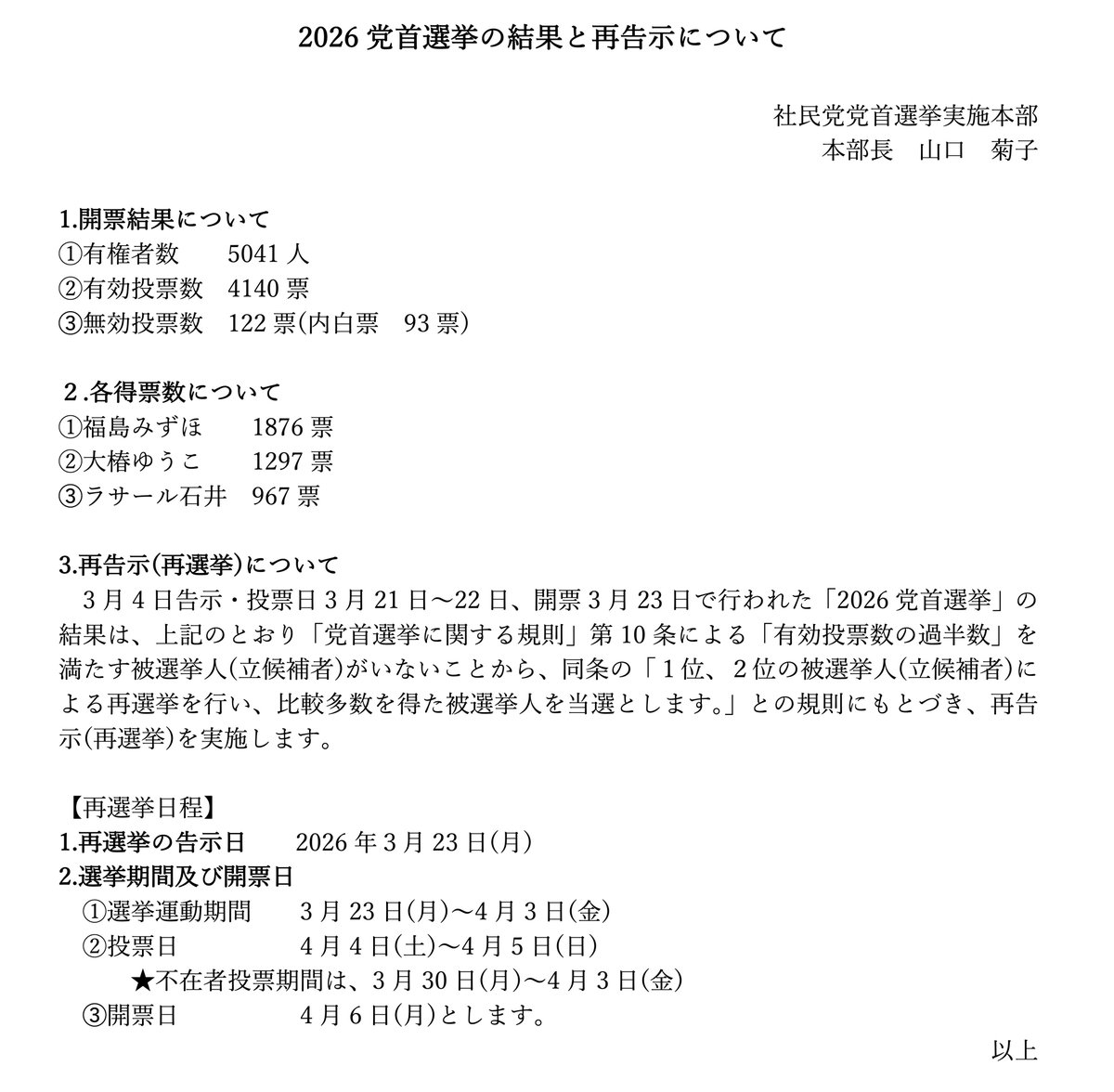 SDPJapan's tweet photo. 【党首選再告示（再選挙）のお知らせ】本日、開票の結果を下記のようにお知らせします。福島みずほと大椿ゆうこ、ふたりでの再選挙となります。引き続き、ご注目ください。よろしくお願いいたします。
#社民党を前へ #社民党党首選挙

『2026党首選挙の結果と再告示について』
社民党党首選挙実施本部　本部長　山口　菊子

【1.開票結果について】
①有権者数　　5041人
②有効投票数　4140票
➂無効投票数　122票(内白票　93票)

【２.各得票数について】
①福島みずほ　　1876票
②大椿ゆうこ　　1297票
➂ラサール石井　967票

【3.再告示(再選挙)について】
3月4日告示・投票日3月21日～22日、開票3月23日で行われた「2026党首選挙」の結果は、上記のとおり「党首選挙に関する規則」第10条による「有効投票数の過半数」を満たす被選挙人(立候補者)がいないことから、同条の「１位、２位の被選挙人(立候補者)による再選挙を行い、比較多数を得た被選挙人を当選とします。」との規則にもとづき、再告示(再選挙)を実施します。

【再選挙日程】
1.再選挙の告示日　　2026年３月23日(月)
2.選挙期間及び開票日
①選挙運動期間    3月23日(月)～4月3日(金)
②投票日          4月4日(土)～4月5日(日)
★不在者投票期間は、3月30日(月)～4月3日(金)
➂開票日          4月6日(月)とします。