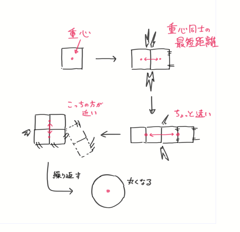 重力(引力)を「重さと重さが引き合う性質」と捉えているので自己重力という概念がよくわからない。
おそらく重力は「重心と重心が引き合う性質」で、その性質のままに崩れ果てた結果、球に相似していくんだろう。
という理解をしている。 