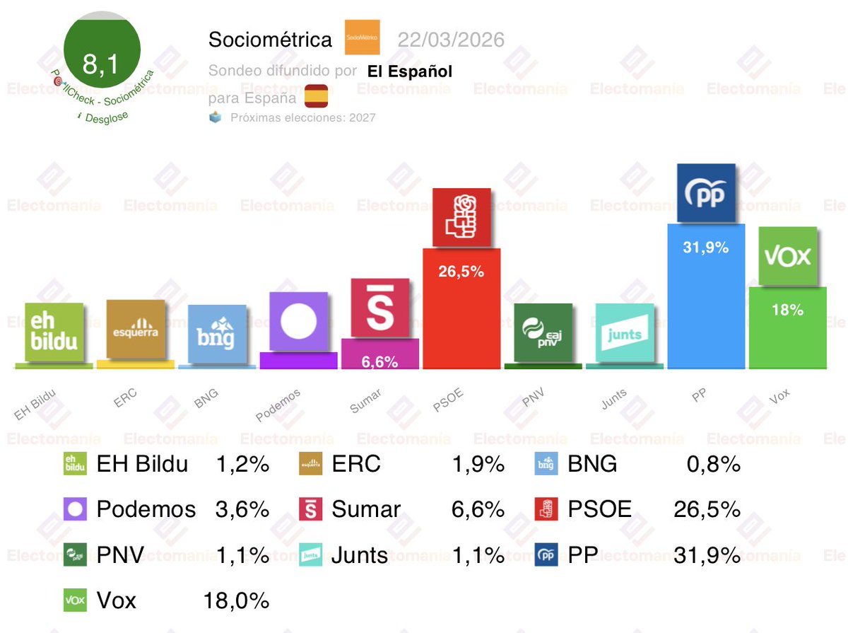 EM-electomania.es tweet media