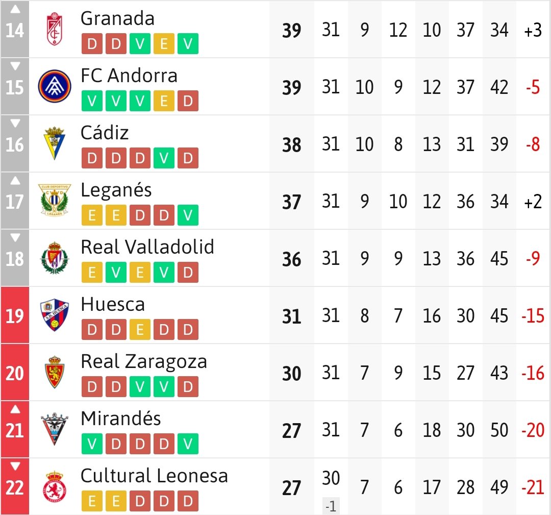 +8 con el descenso, quedan 33 puntos en juego,no creo que haya que llegar a los 50 para salvarnos, 45/46 pueden ser suficientes, máxime si el próximo domingo se gana al Huesca de suceder, sería la salvación virtual 
<a href="/besoccer_ES/">BeSoccer</a> 
<a href="/GranadaCF/">Granada CF ❤️⚪️</a> 
<a href="/LaLiga2/">LALIGA HYPERMOTION</a>