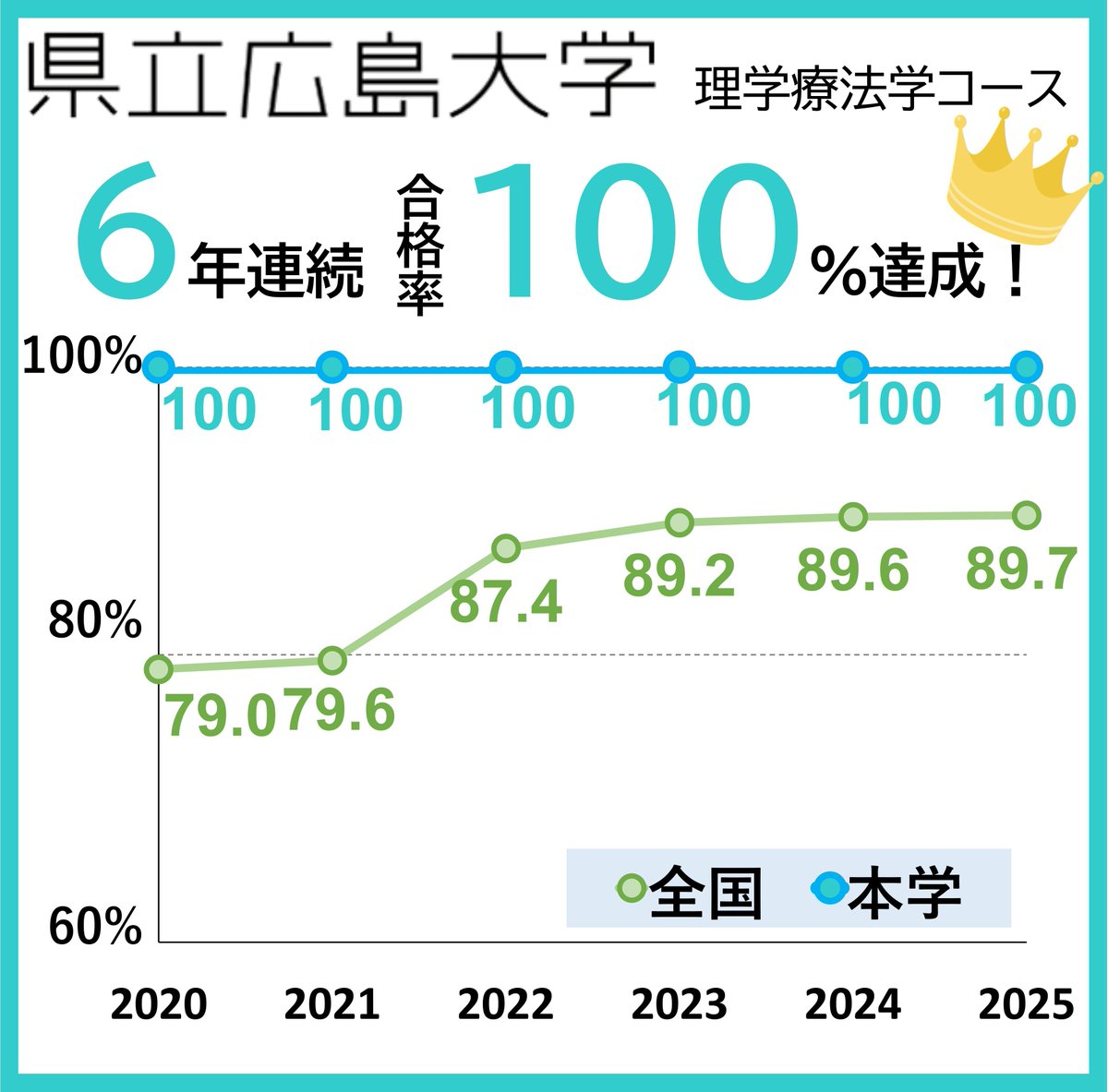 県立広島大学 保健福祉学部 tweet media
