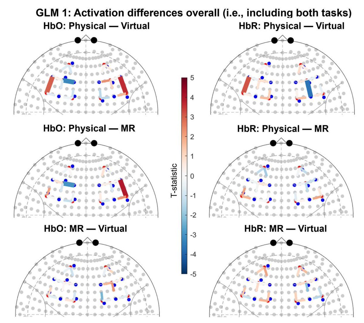 NIRx_NIRS's tweet image. Does prototype format change cognitive processing? 🛠️

Dybvik et al. (2025) show that physical, #VR, and mixed reality #prototypes elicit different DLPFC activity during evaluation tasks, measured with #fNIRS, despite similar workload ratings.

📖 doi.org/10.1038/s41598…