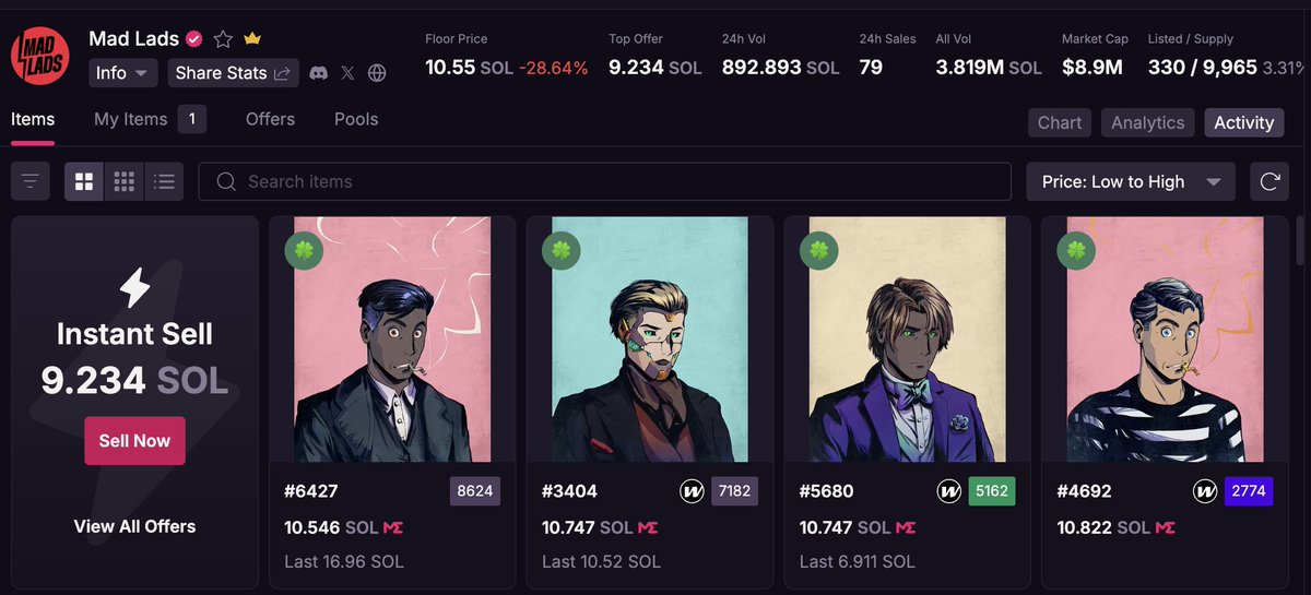 whatislovv_'s tweet photo. FROM MAD LADS TO REKT LADS IN ONE TGE

honestly, this is one of the most painful cases of this cycle

madlads NFT was $40k+ at its peak, now it's around $800

airdrop for holding it is 1000 $BP, roughly $280 at pre-market current price
NFT lost 98% in value, and the drop doesn't save it at all

if you didn't get in from the very beginning, didn't get a partner drops, and just decided to join the backpack ecosystem at some point, this is a rug
no sugarcoating

"perfect time to sell" 🫠