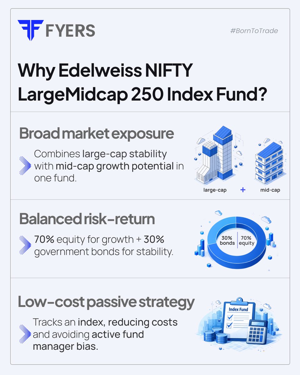 fyers1's tweet photo. NFO now open. Invest today!
Link to invest: https://t.co/YD3HVLFaKA
#nfoalert #largemidcapfund https://t.co/DOv8OIBBsg