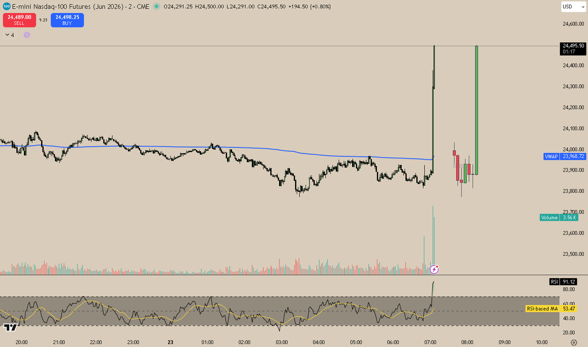 Market pumped 3% in minutes after Trump had talks with Iran