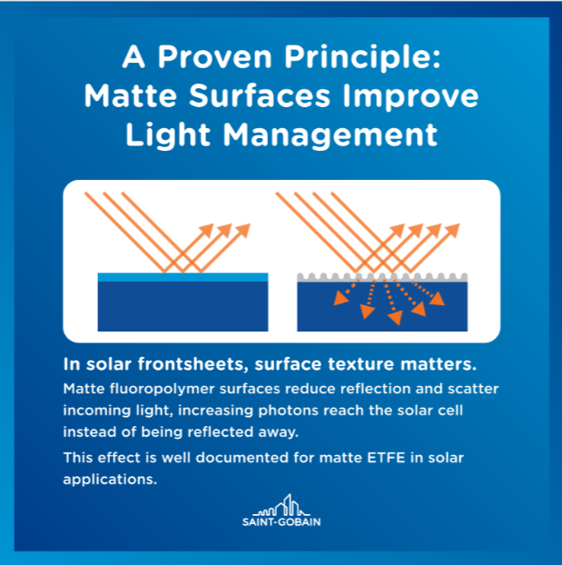 saintgobain's tweet image. [#TuesdayTip]
☀️ Clear isn’t always better for solar panels!
🔥 #SaintGobain Tape Solutions’s "Matte FEP" reduces glare and improves light capture, boosting solar cell performance and efficiency.
👉 More info: tapesolutions.saint-gobain.com/en-us/resource…