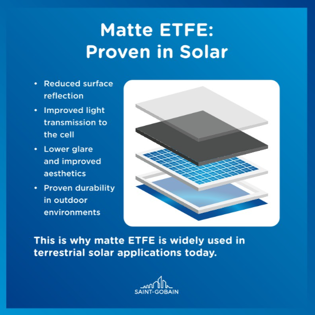 saintgobain's tweet image. [#TuesdayTip]
☀️ Clear isn’t always better for solar panels!
🔥 #SaintGobain Tape Solutions’s "Matte FEP" reduces glare and improves light capture, boosting solar cell performance and efficiency.
👉 More info: tapesolutions.saint-gobain.com/en-us/resource…
