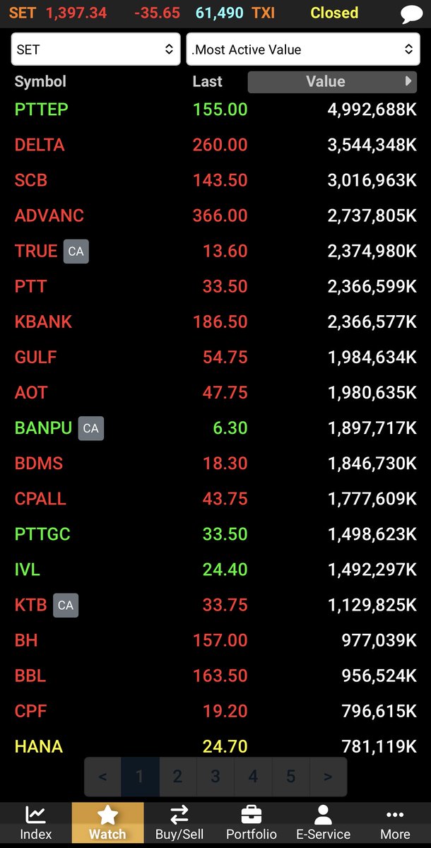 AIRAPLC's tweet image. 🔴#AIRATRADE 📊#SET Summary (23 มี.ค.)
🌏ต่างชาติขายสุทธิ 6,257.21 ลบ.
📈SET 1,397.34 -35.65 (-2.49%)
💵มูลค่าการซื้อขาย 61,490.16 ลบ.
🌏ต่างชาติ -6,257.21 ลบ.
🏛️สถาบัน -2,781.04 ลบ.
🏢พอร์ตโบรกฯ +72.57 ลบ.
🇹🇭ในประเทศ +8,965.68 ลบ.
#สรุปการซื้อขายหุ้นวันนี้ #ปริมาณการซื้อขายหุ้น