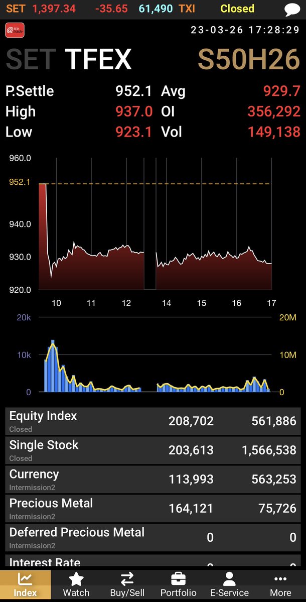 AIRAPLC's tweet image. 🔴#AIRATRADE 📊#SET Summary (23 มี.ค.)
🌏ต่างชาติขายสุทธิ 6,257.21 ลบ.
📈SET 1,397.34 -35.65 (-2.49%)
💵มูลค่าการซื้อขาย 61,490.16 ลบ.
🌏ต่างชาติ -6,257.21 ลบ.
🏛️สถาบัน -2,781.04 ลบ.
🏢พอร์ตโบรกฯ +72.57 ลบ.
🇹🇭ในประเทศ +8,965.68 ลบ.
#สรุปการซื้อขายหุ้นวันนี้ #ปริมาณการซื้อขายหุ้น