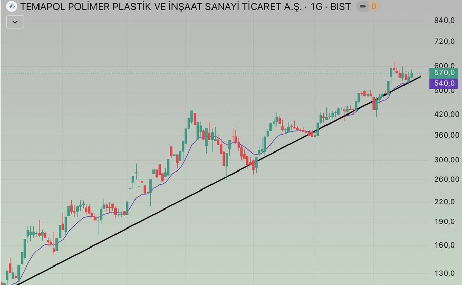 #TMPOL

Bu hisse için bitti diyen var ama asıl yeni yazılıyor⭐️

Yükselen trend bariz rotasından çıkmadı

Tavan serisi başladı ve hedef kısa vadede 645₺🎯