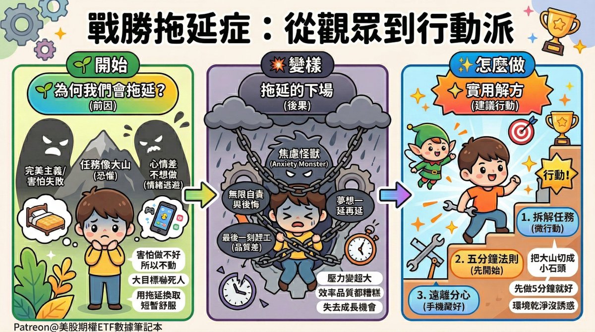 MingDaddyETF's tweet photo. #45 📦 戰勝拖延症：從觀眾到行動派

🕧 完整文章＋簡報版 → 公開設定

👉 https://t.co/Pm2JzjlEqW

🕡 語音講解版 → 免費會員即可觀看

👉 https://t.co/u7c8oZNliH

直接到 Patreon 就能收看囉！

（因平台字數限制，無法像 FB 粉絲團一樣全文貼上，快點連結看完整內容！） https://t.co/ORWAbyAxgb