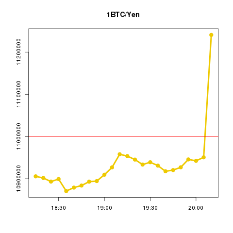 ビットコイン/イーサリアムの値動き確認bot tweet media