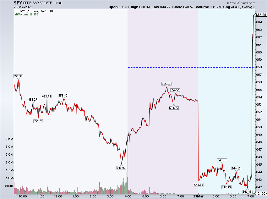 MikeZaccardi's tweet photo. $SPY oh hello... +3.6% in a few seconds https://t.co/sIvTszQ9SB