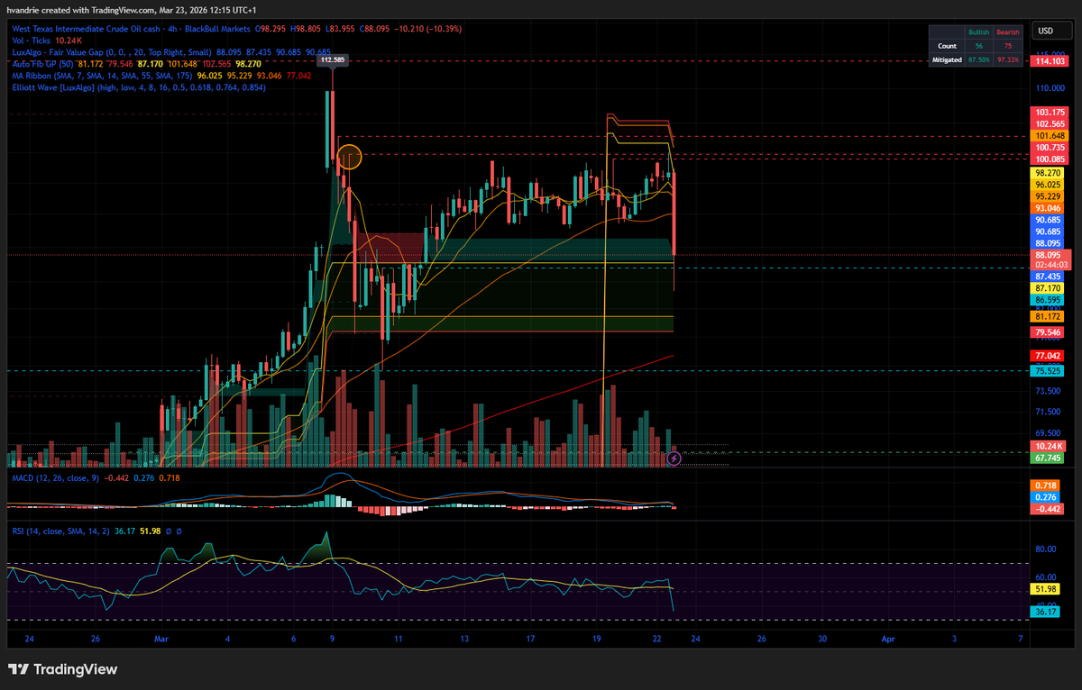 WTI Oil - Signalled in private group - top is in.
Few hours later: Kaboom!