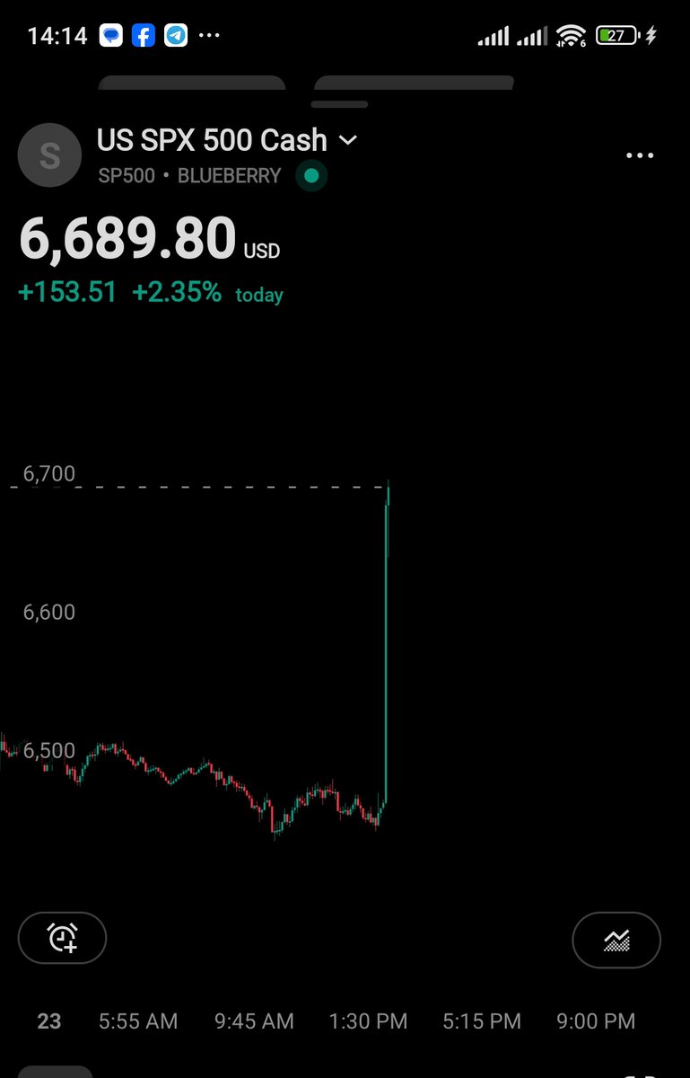 denniskogo7's tweet photo. Spx500 crazy spike 😃😃😃 https://t.co/v67R4qdnj3