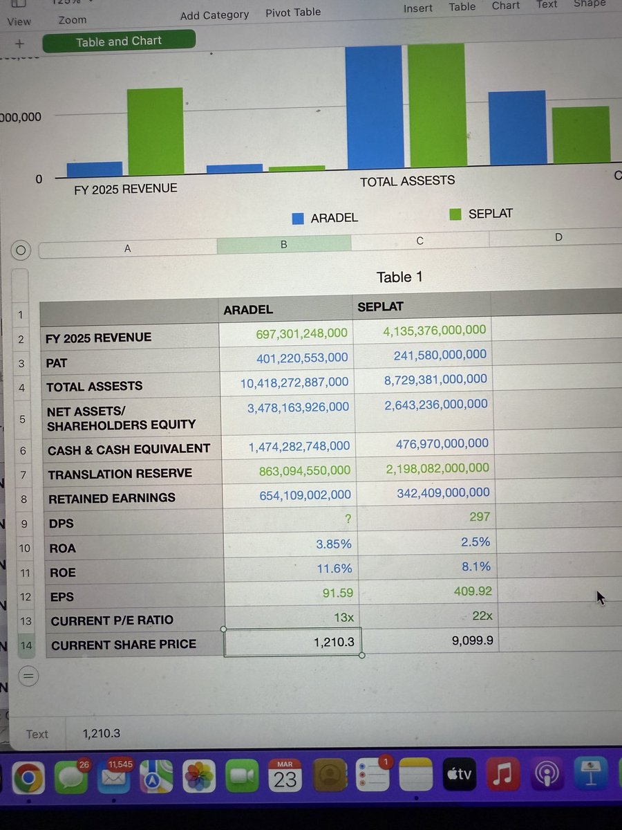 ADUOLUWATOPE's tweet photo. IS THE MARKET MISSING ARADEL’S EARNINGS POWER?

Looking again at this table where I tried to compare Aradel and Seplat in numerical terms, I can’t help but wonder whether the investing community is seeing what I’m seeing here even though I’m not done with the analysis.

There’s really not much to overcomplicate here. Now, close your eyes and imagine FY 2026 earnings of ₦130 at 14x.

Aradel has traded at 14x earnings before retracing back to ₦1,210, which suggests this can happen again.

Let me run the simple math at 14x, using a potential FY 2026 earnings of around ₦130:

₦1,820 / ₦130 = 14x

When Aradel previously traded at ₦1,331:

₦1,331 / ₦91.59 = 14.5x

At the current price of ₦1,210, that implies a spread of ₦610.

My FY 2026 earnings guidance (₦130 – ₦135) is based on assumptions of improved oil production, effective control of Renaissance Africa Energy Company (with a 53.3% stake, giving Aradel control of the entity), and continued strength in Aradel’s core earnings. I expect to see the full impact of this entity reflected in FY 2026 bottom line.

@ShaafiB this is how I win in the market. You have to be discerning and spot these opportunities before everyone sees it.

As requested, in the spirit of Eid Mubarak, I present to you this well grilled ram suya! 😊