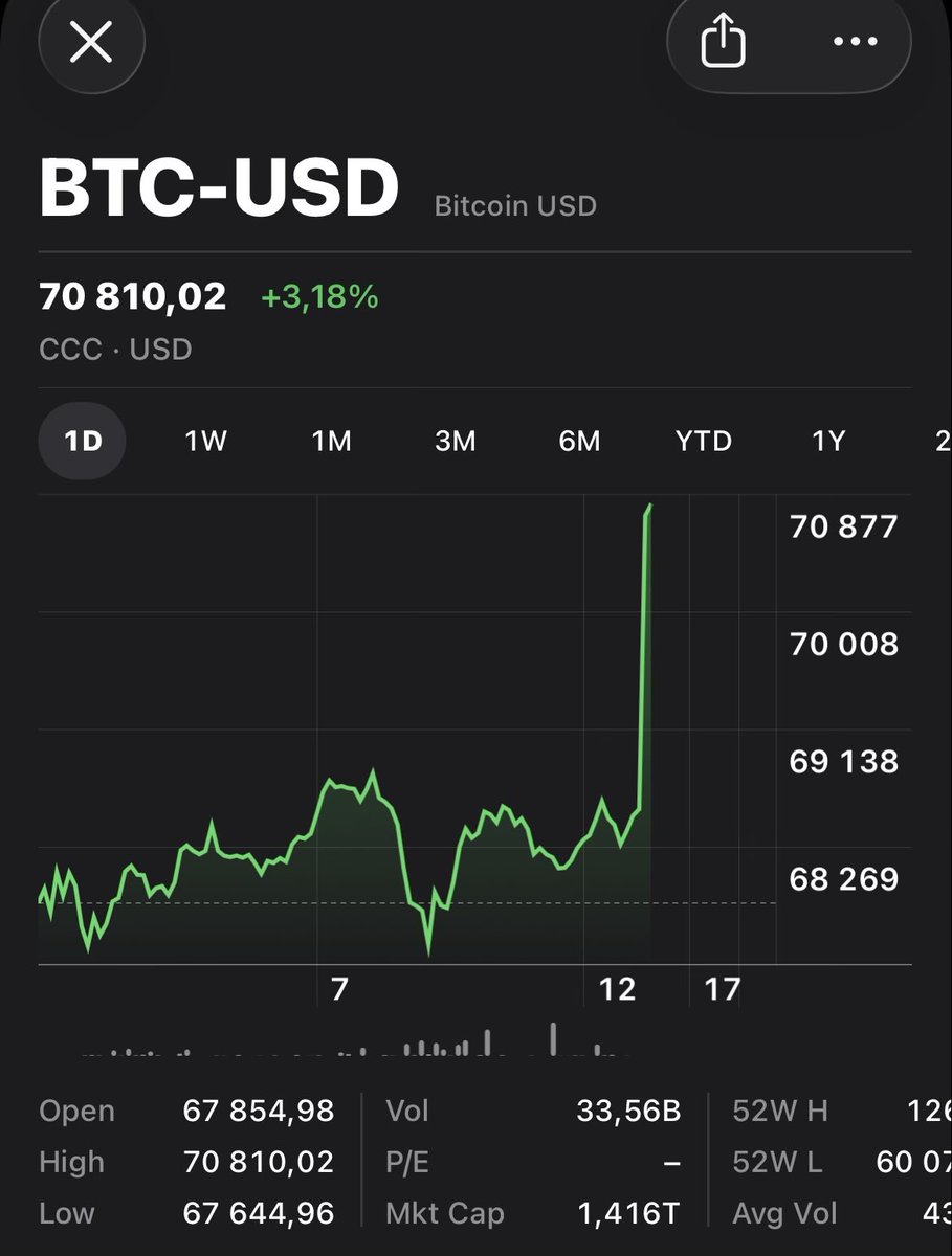 Why is bitcoin ripping right now 😮 ? 

Close to $71k just like that.