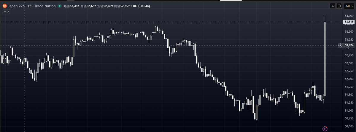 Satch1119's tweet photo. 日経、何が起こった？
#日経 #USDJPY #ドル円　#日経先物 https://t.co/Z4oVmKV9gk