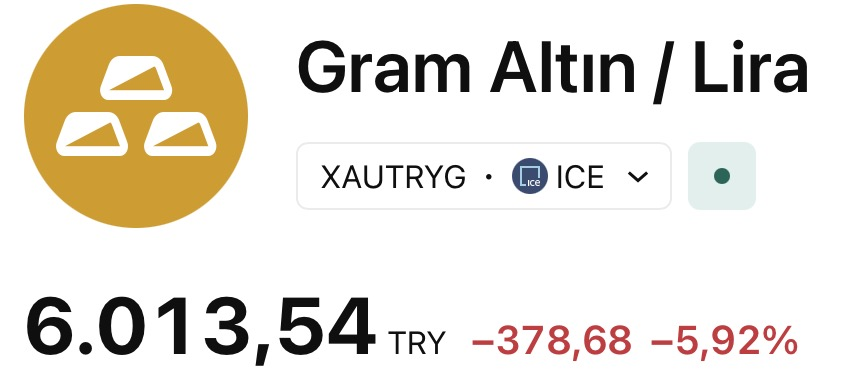 #GRAMALTIN 5.850TL'ye kadar düştü📢

Şu an 6.029 TL seviyelerinde işlem görüyor...

Sabredin dostlar piyasaya bomba gibi yağacağız❗️