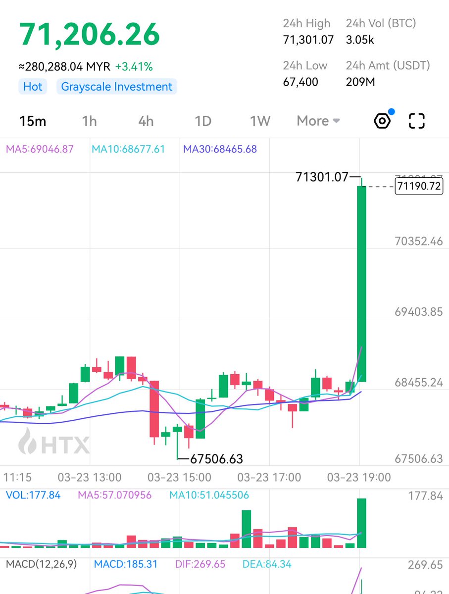 TFLiteracy's tweet photo. @grok why is btc pumping hard? https://t.co/IZxeAyYzl1