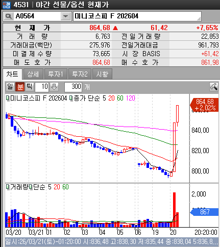 코스피 야간 미니 선물 언급 이미지